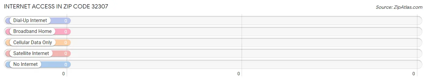 Internet Access in Zip Code 32307