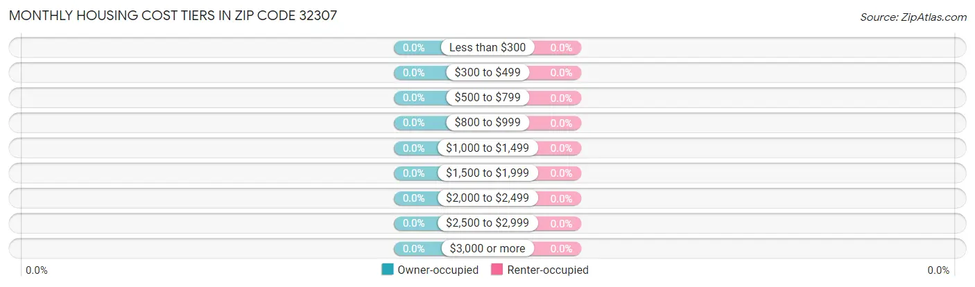 Monthly Housing Cost Tiers in Zip Code 32307