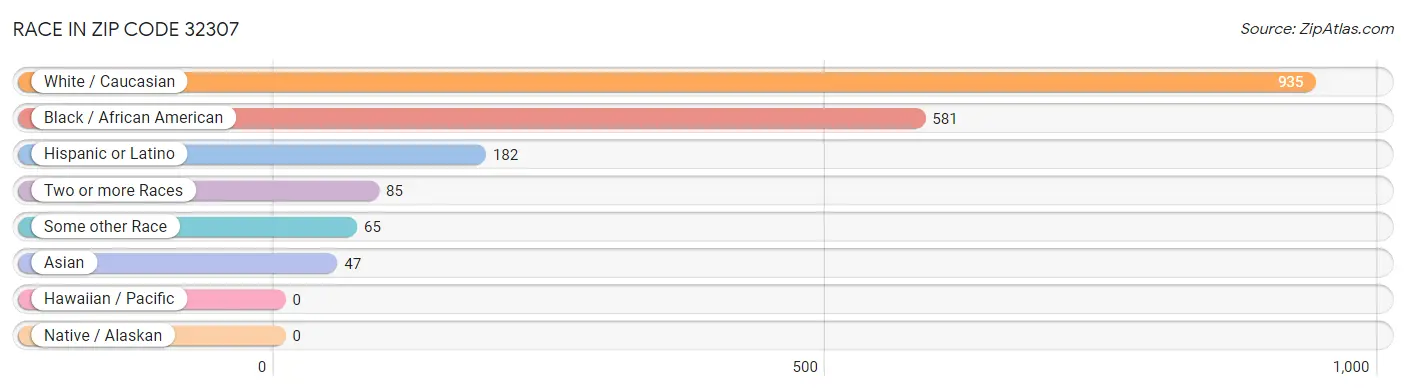 Race in Zip Code 32307