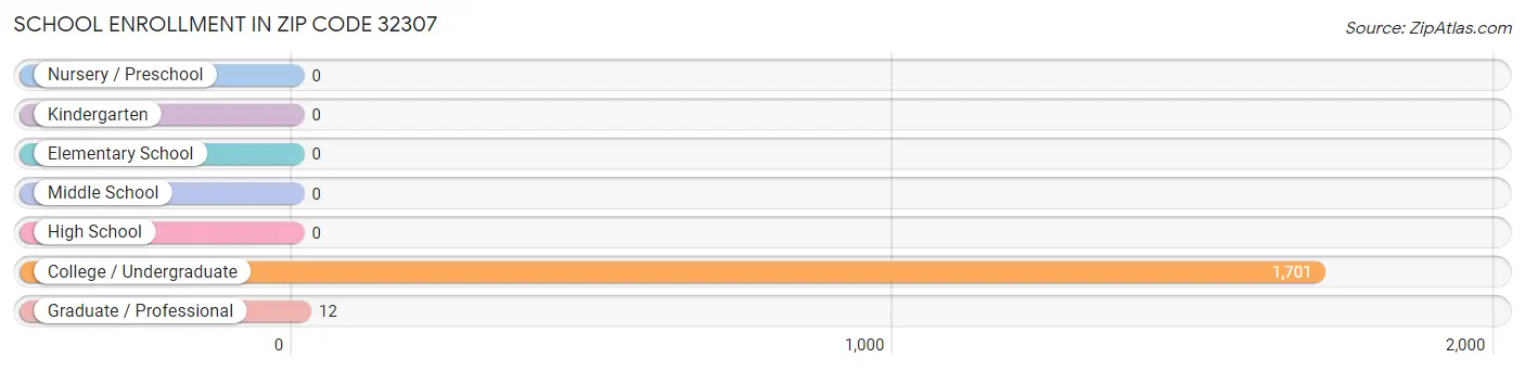 School Enrollment in Zip Code 32307