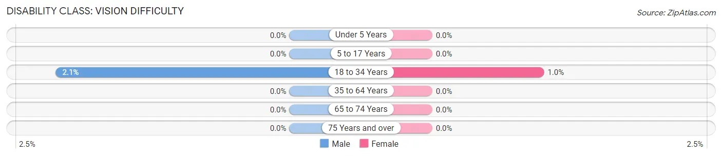 Disability in Zip Code 32307: <span>Vision Difficulty</span>