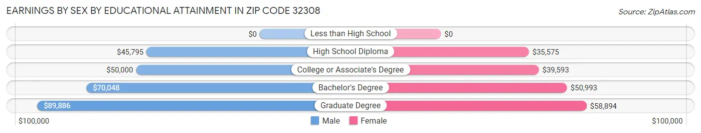 Earnings by Sex by Educational Attainment in Zip Code 32308