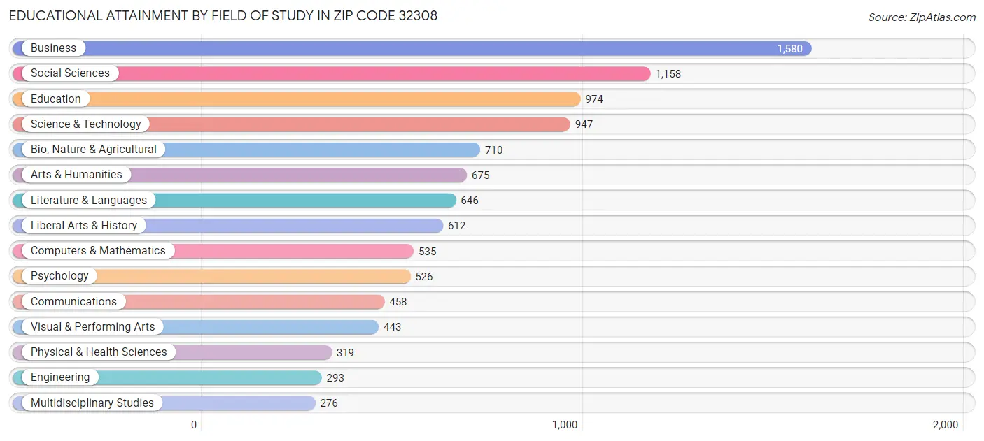 Educational Attainment by Field of Study in Zip Code 32308