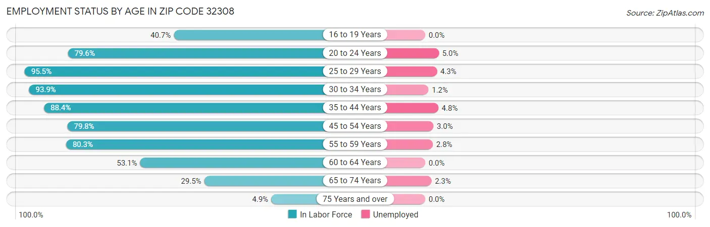 Employment Status by Age in Zip Code 32308