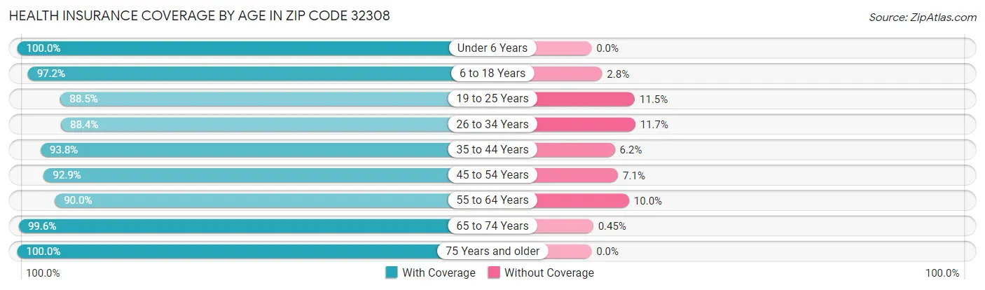 Health Insurance Coverage by Age in Zip Code 32308