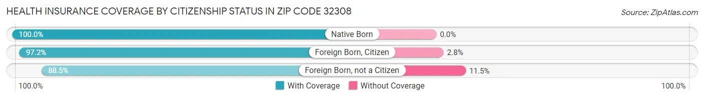 Health Insurance Coverage by Citizenship Status in Zip Code 32308