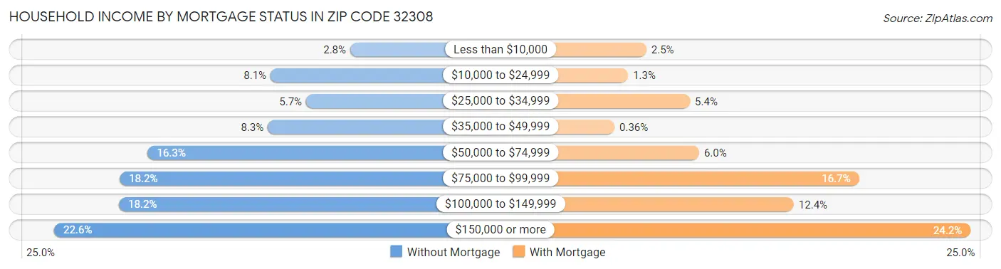 Household Income by Mortgage Status in Zip Code 32308