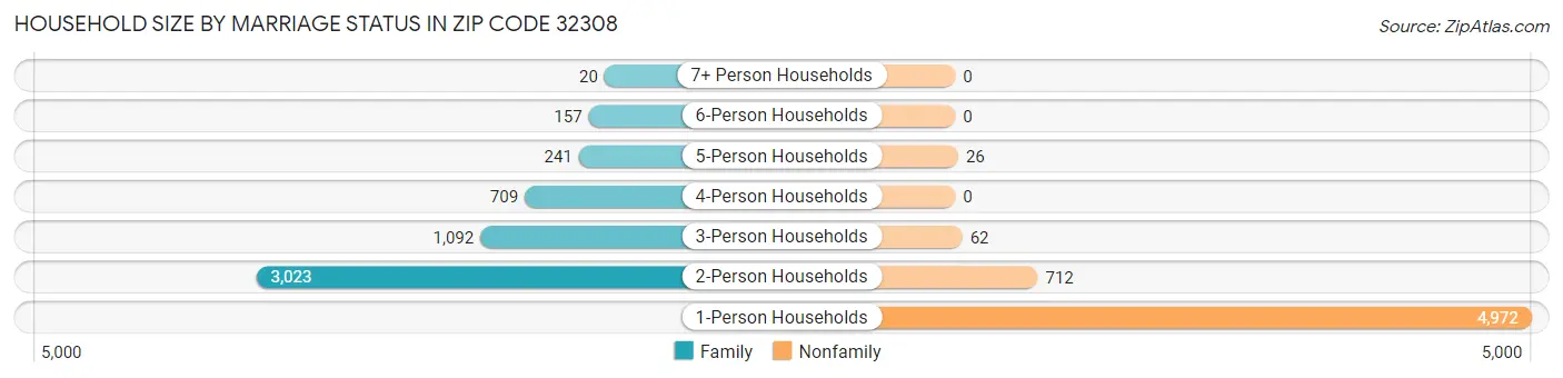 Household Size by Marriage Status in Zip Code 32308
