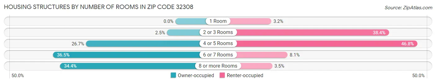 Housing Structures by Number of Rooms in Zip Code 32308