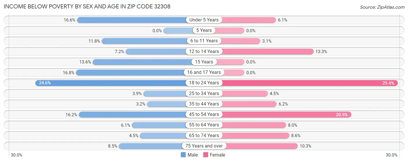 Income Below Poverty by Sex and Age in Zip Code 32308