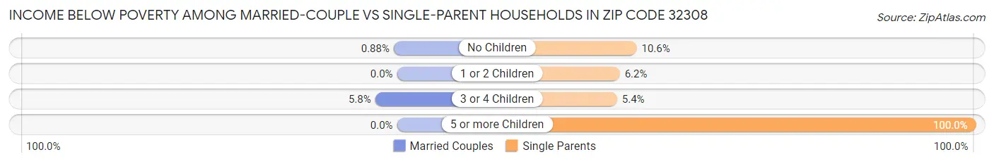 Income Below Poverty Among Married-Couple vs Single-Parent Households in Zip Code 32308