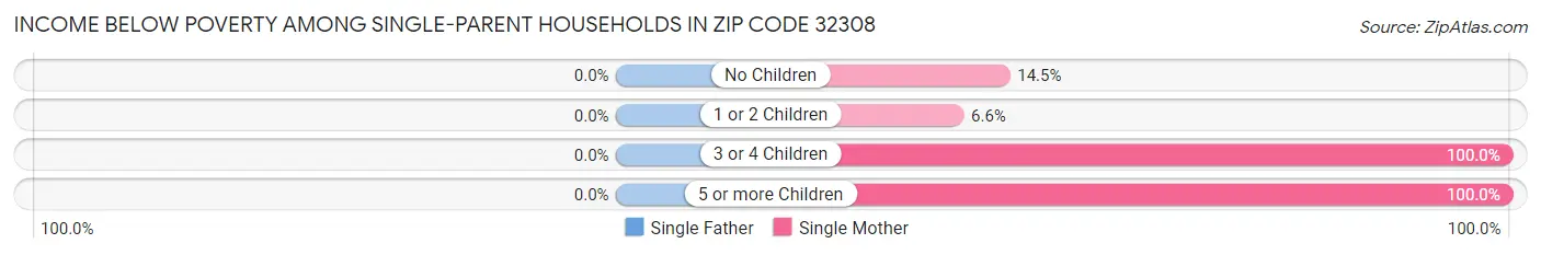 Income Below Poverty Among Single-Parent Households in Zip Code 32308