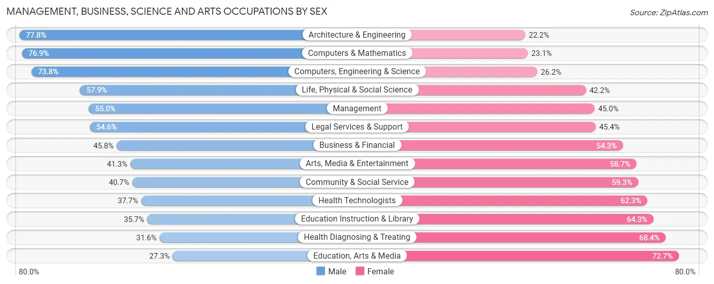 Management, Business, Science and Arts Occupations by Sex in Zip Code 32308