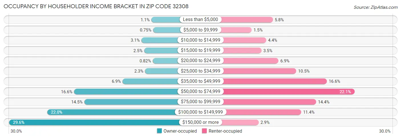 Occupancy by Householder Income Bracket in Zip Code 32308