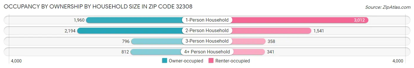 Occupancy by Ownership by Household Size in Zip Code 32308