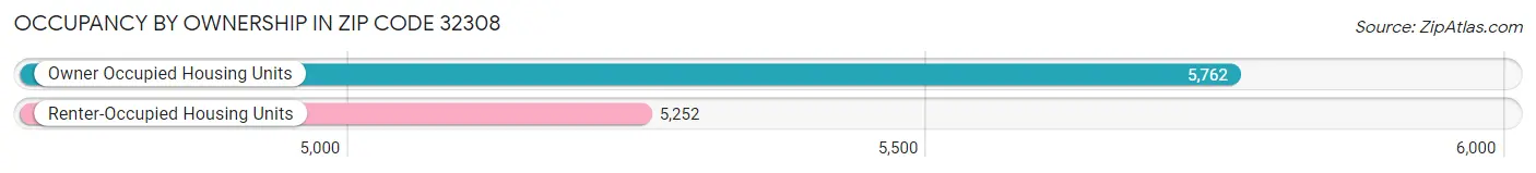 Occupancy by Ownership in Zip Code 32308