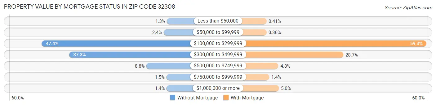 Property Value by Mortgage Status in Zip Code 32308