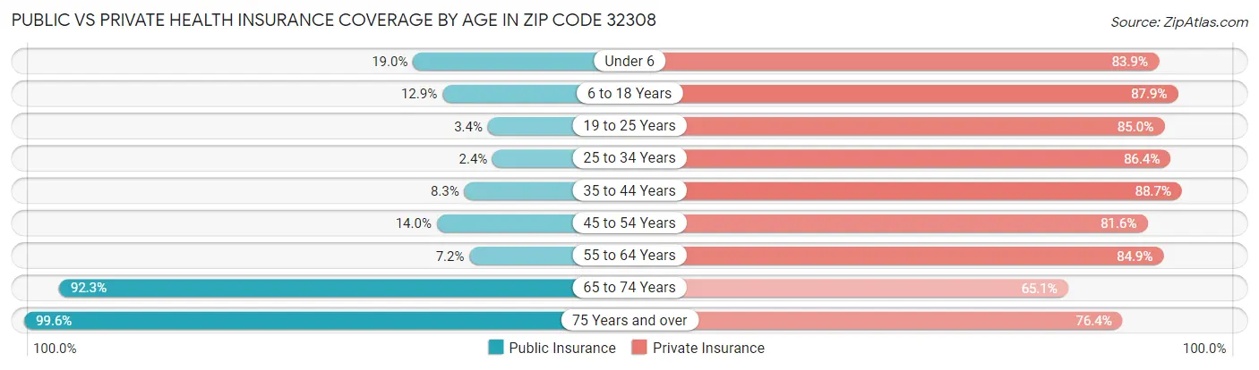 Public vs Private Health Insurance Coverage by Age in Zip Code 32308