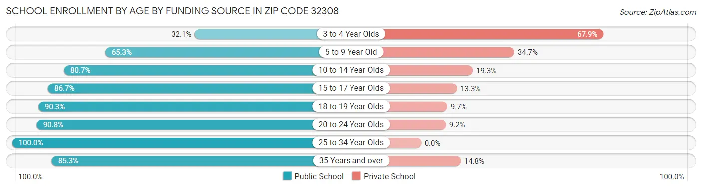 School Enrollment by Age by Funding Source in Zip Code 32308