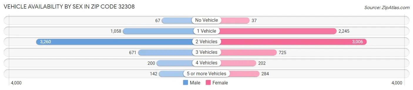 Vehicle Availability by Sex in Zip Code 32308