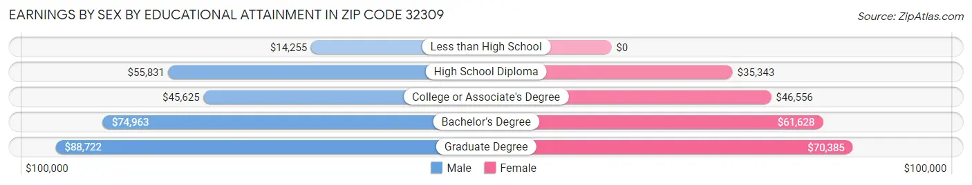 Earnings by Sex by Educational Attainment in Zip Code 32309
