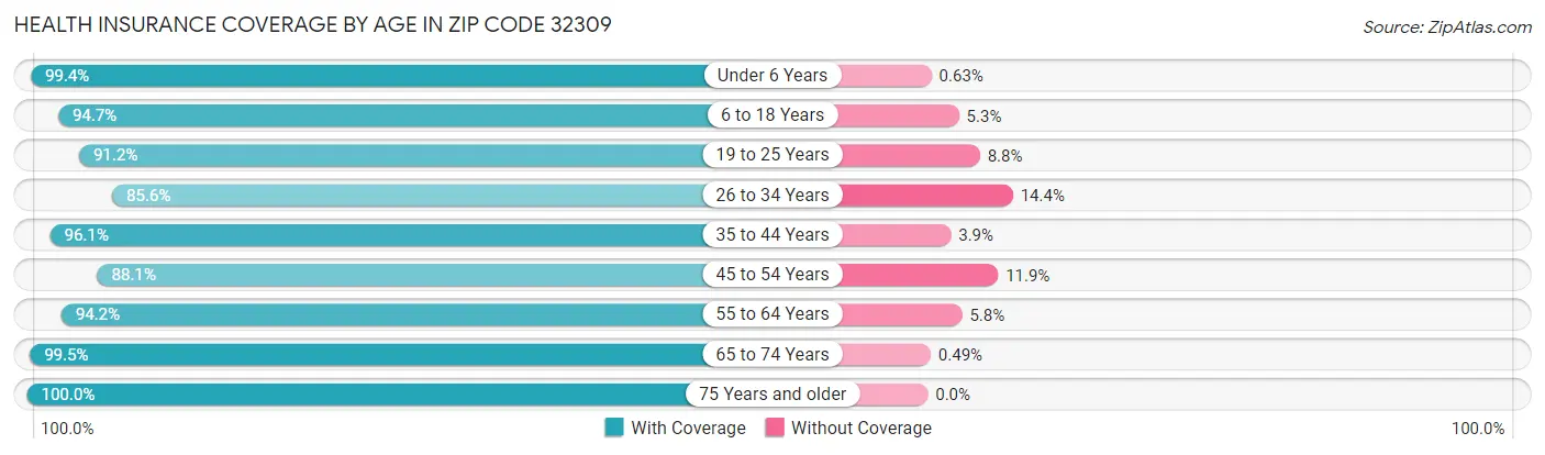 Health Insurance Coverage by Age in Zip Code 32309