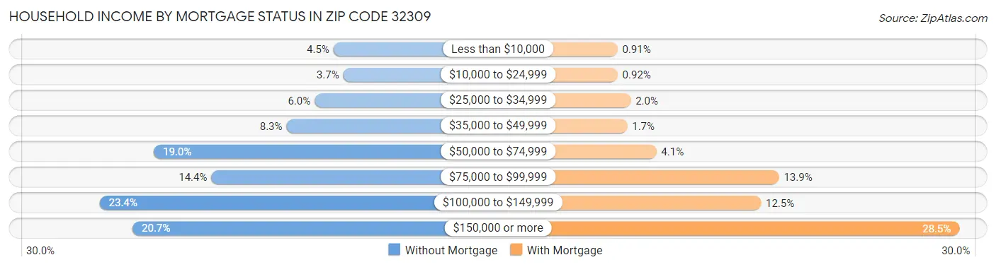 Household Income by Mortgage Status in Zip Code 32309
