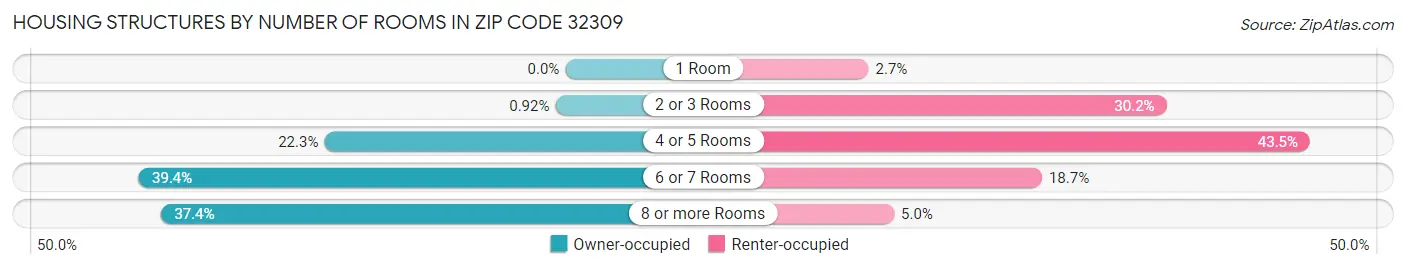 Housing Structures by Number of Rooms in Zip Code 32309