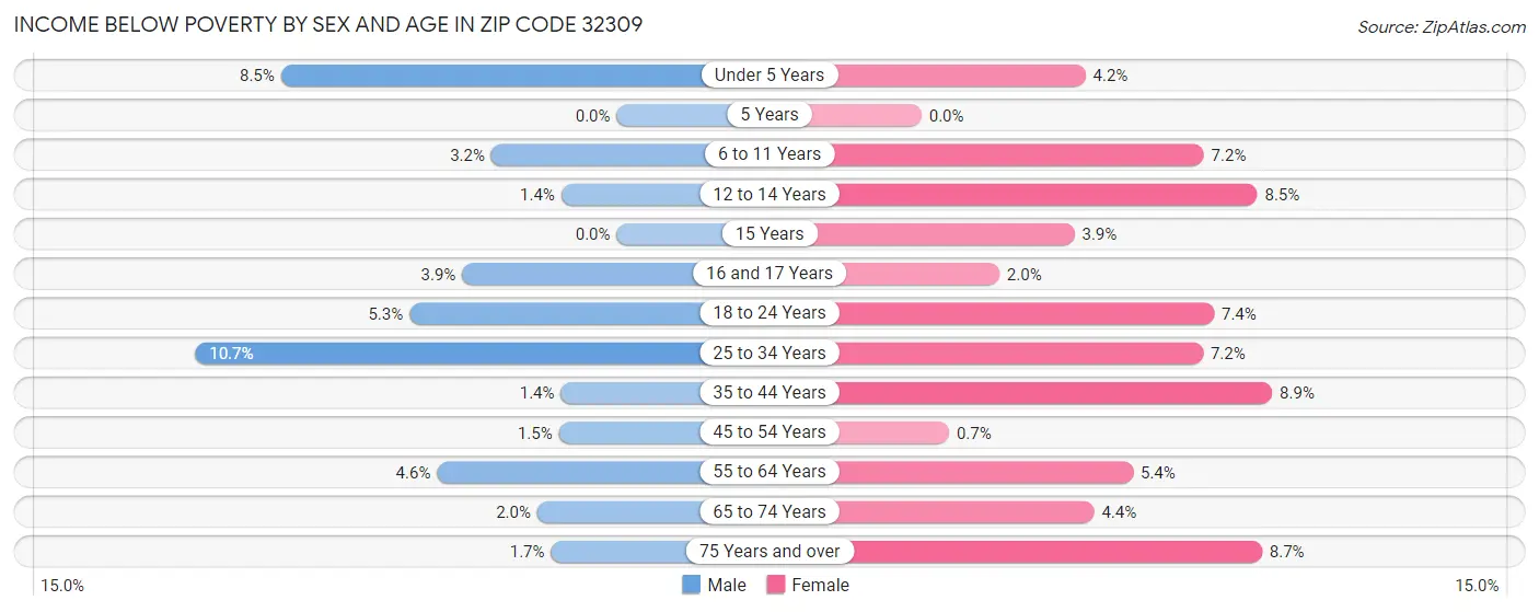 Income Below Poverty by Sex and Age in Zip Code 32309