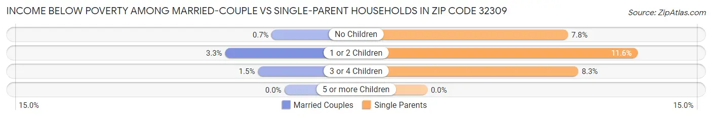 Income Below Poverty Among Married-Couple vs Single-Parent Households in Zip Code 32309
