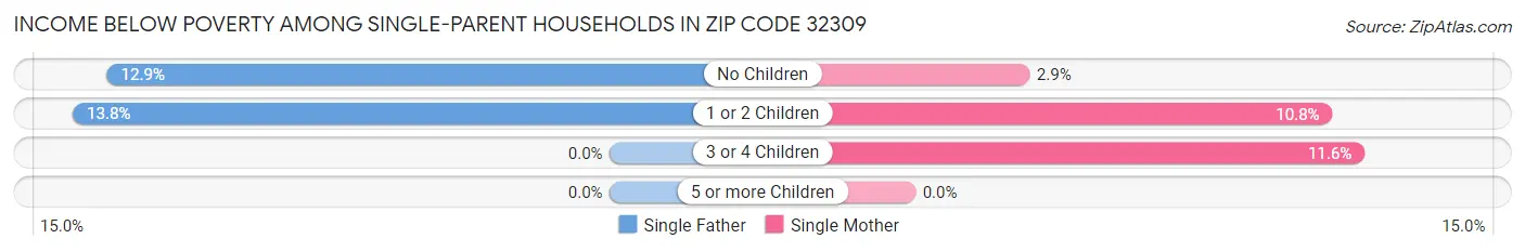 Income Below Poverty Among Single-Parent Households in Zip Code 32309