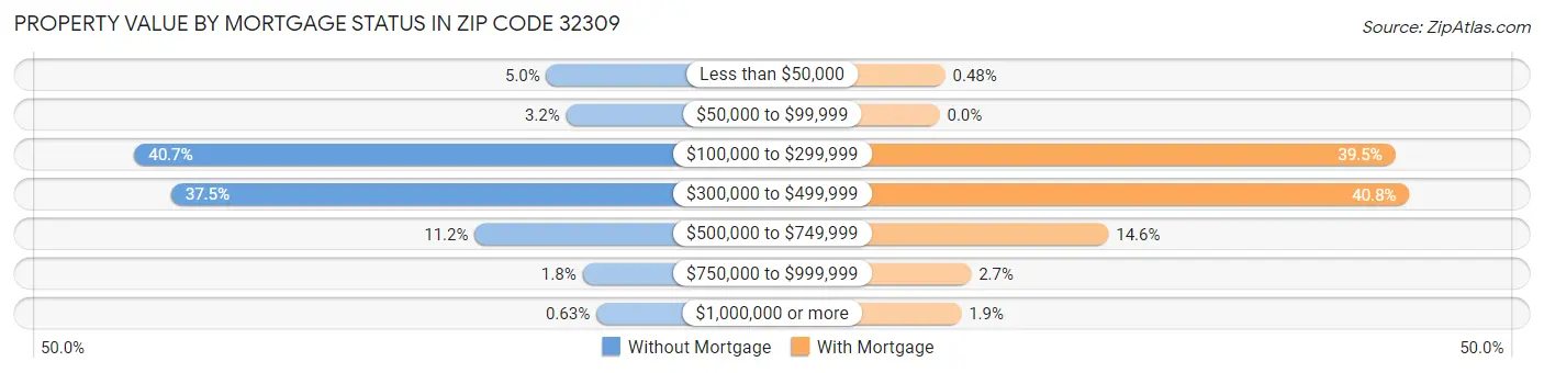 Property Value by Mortgage Status in Zip Code 32309