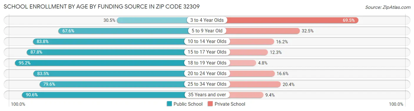 School Enrollment by Age by Funding Source in Zip Code 32309