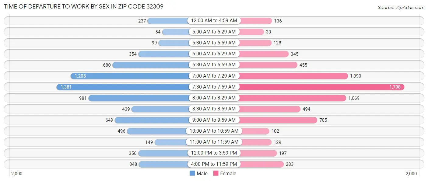 Time of Departure to Work by Sex in Zip Code 32309