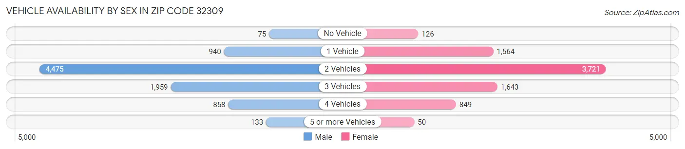Vehicle Availability by Sex in Zip Code 32309
