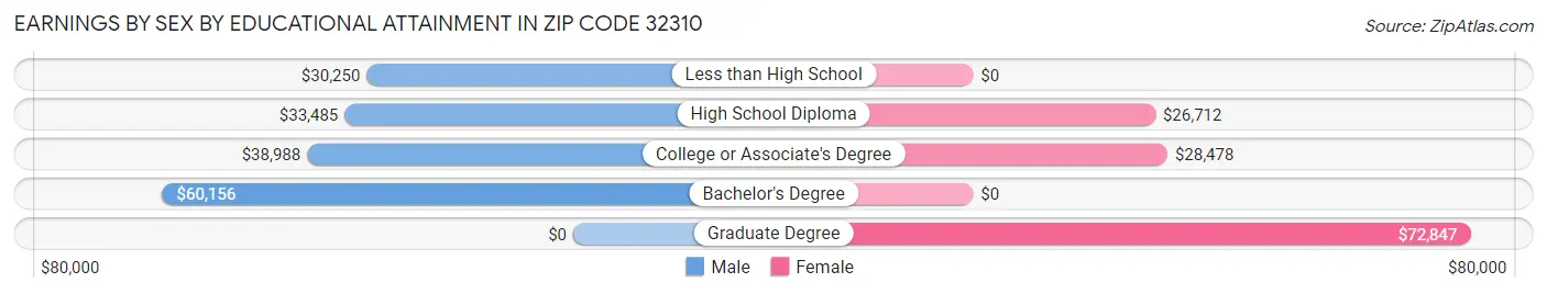 Earnings by Sex by Educational Attainment in Zip Code 32310