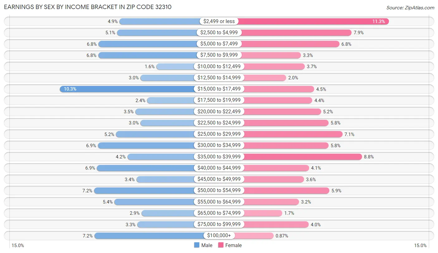 Earnings by Sex by Income Bracket in Zip Code 32310