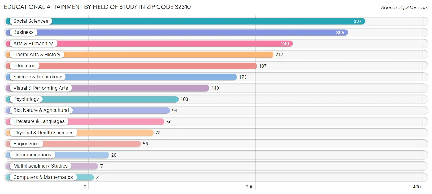 Educational Attainment by Field of Study in Zip Code 32310