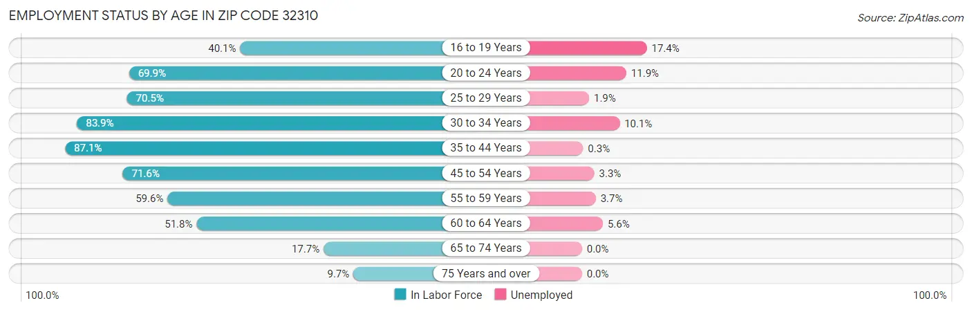 Employment Status by Age in Zip Code 32310