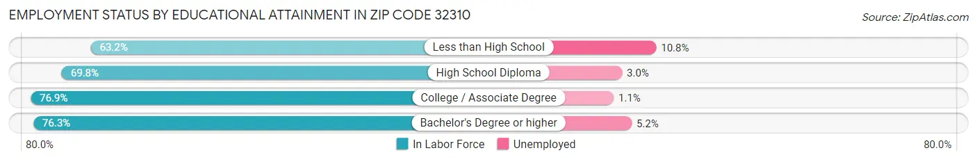 Employment Status by Educational Attainment in Zip Code 32310