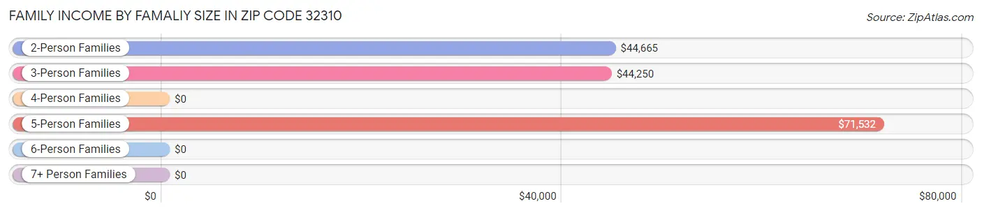 Family Income by Famaliy Size in Zip Code 32310