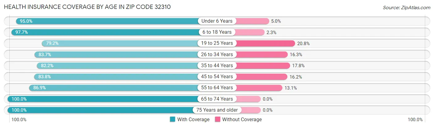 Health Insurance Coverage by Age in Zip Code 32310