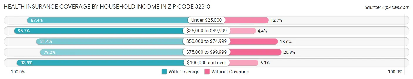 Health Insurance Coverage by Household Income in Zip Code 32310
