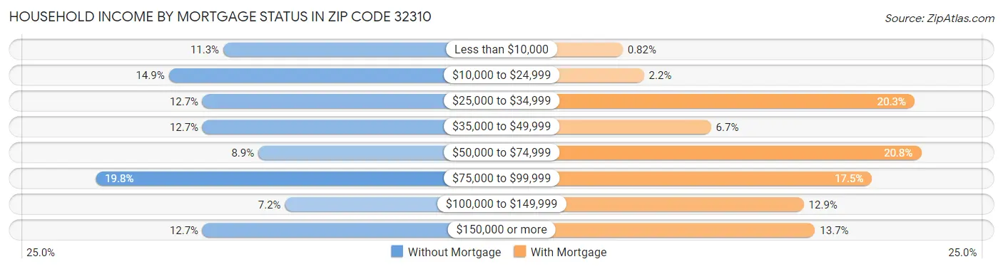 Household Income by Mortgage Status in Zip Code 32310