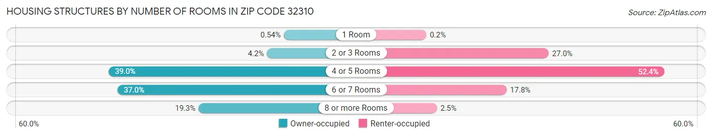 Housing Structures by Number of Rooms in Zip Code 32310