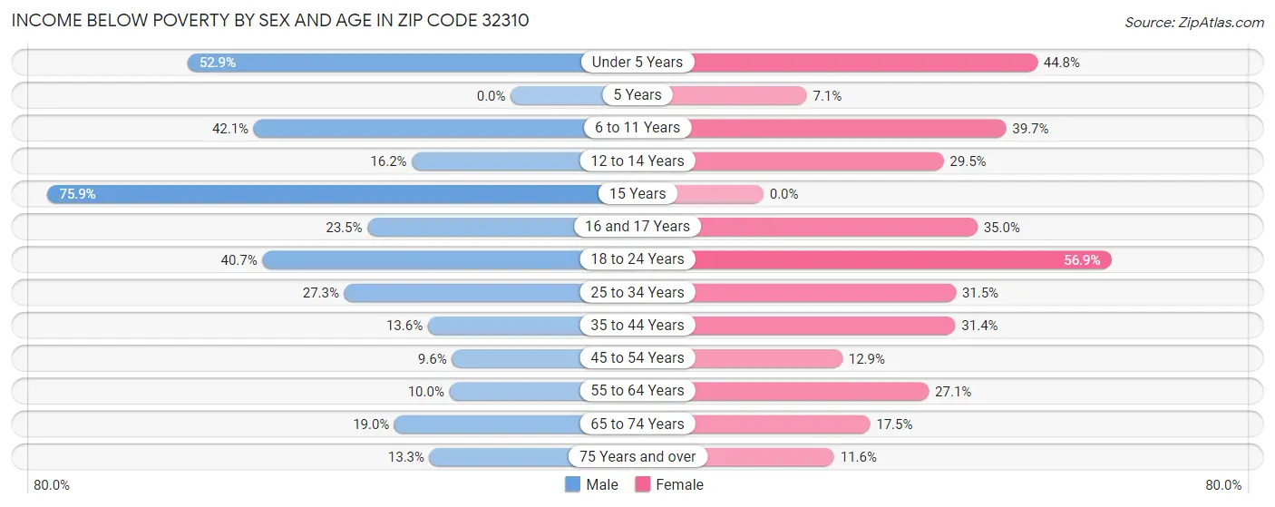 Income Below Poverty by Sex and Age in Zip Code 32310