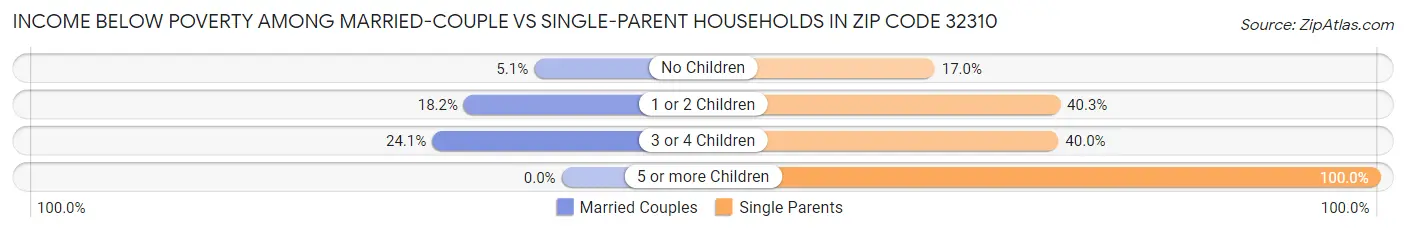 Income Below Poverty Among Married-Couple vs Single-Parent Households in Zip Code 32310