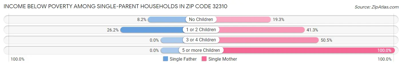 Income Below Poverty Among Single-Parent Households in Zip Code 32310
