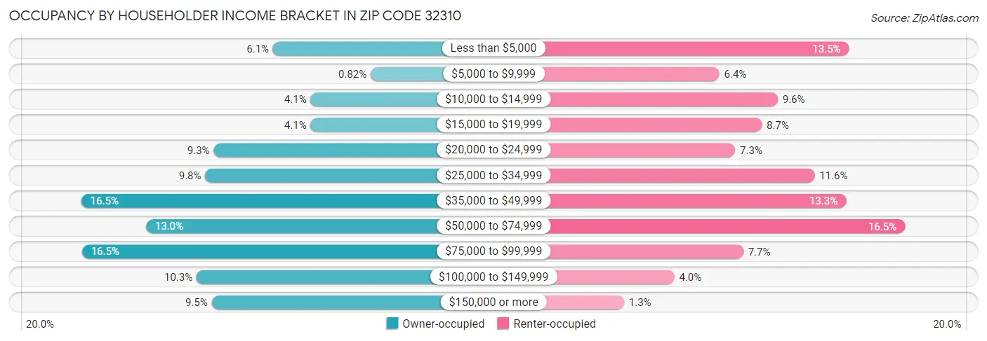 Occupancy by Householder Income Bracket in Zip Code 32310