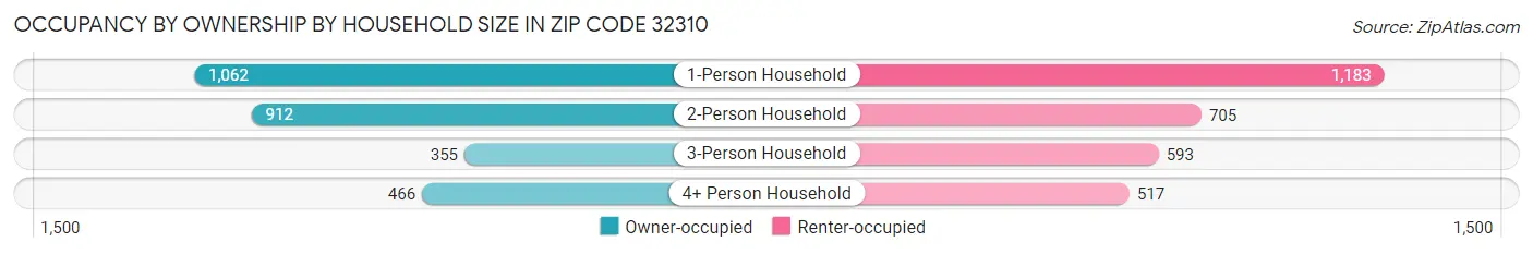 Occupancy by Ownership by Household Size in Zip Code 32310
